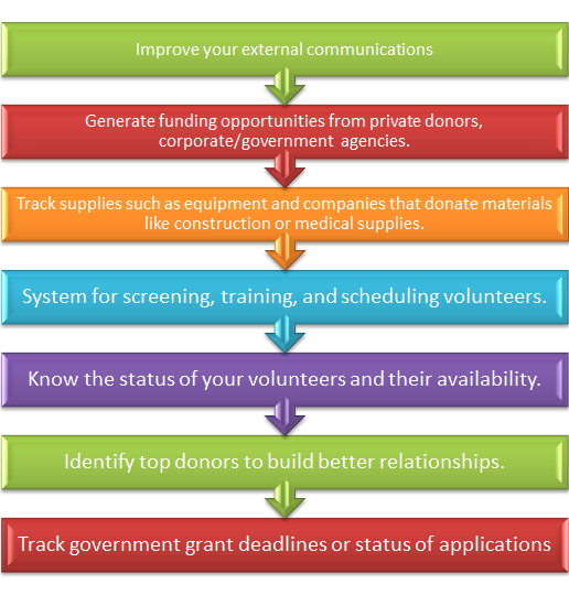 Microsoft CRM in the Not-for-Profit Industry